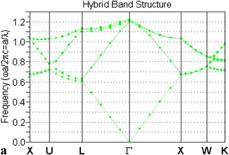 332 L. Wang et al. Fig. 4 a The photonic band structure of the 3D woodpile structure. b Reciprocal lattice (first Brillouin zone) of the FCT woodpile structure is 0.423 µm.