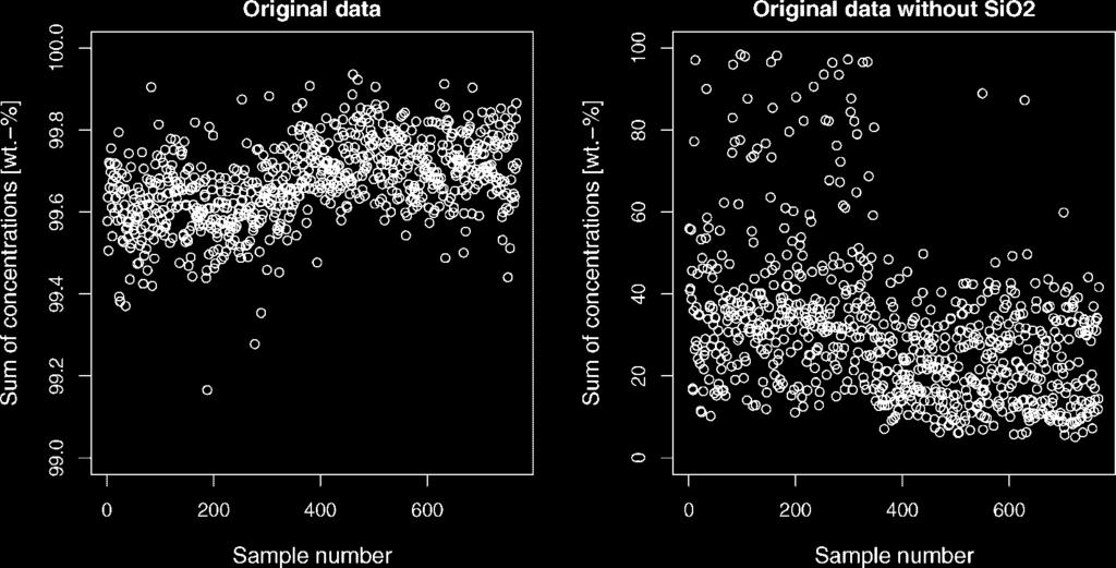 PCA FOR COMPOSITIONAL DATA WITH OUTLIERS 631 Figure 4. Row sums for each observation of the original data (left) and the original data without SiO 2 (right). Figure 5.
