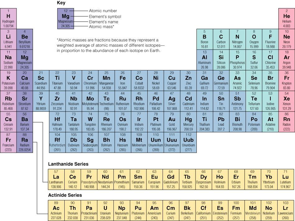 Where the Elements came from? Big Bang made 75% H, 25% He stars make everything else!
