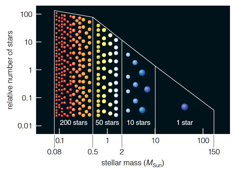 The Importance of High-Mass Stars to Your Life The Sun was built from gas that had to have come from both a low-mass star (accounts for