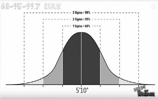 The total area under the curve is equal to 1 (100%). 2. About 68% of the area under the curves falls within 1 standard deviation. 3.