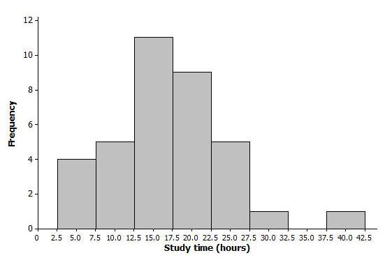 3. All the members of a high school softball team were asked how many hours they studied in a typical week. The results are shown in the histogram below.