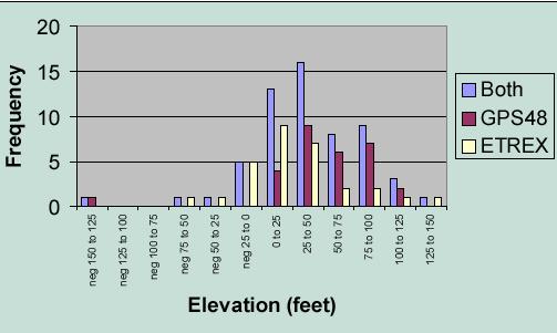Statistical description Range : outliers mode, median, mean Variation : variance, standard deviation Elevation (GPS example) GPS
