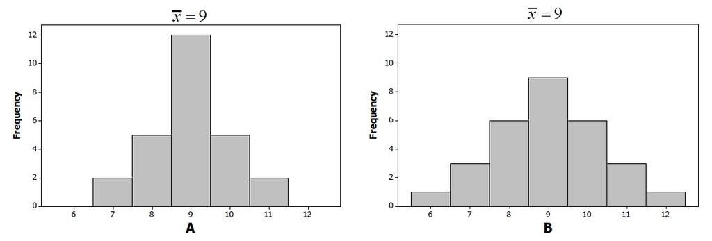 Example 8. Bank Waiting Time We can also determine which data set has a greater variation by looking at histograms.