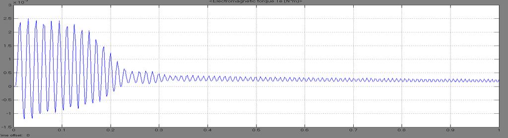 13 Electromagnetic Torque Vs Time Plot for GA Fuzzy PI Controllers only Above result shows plot of