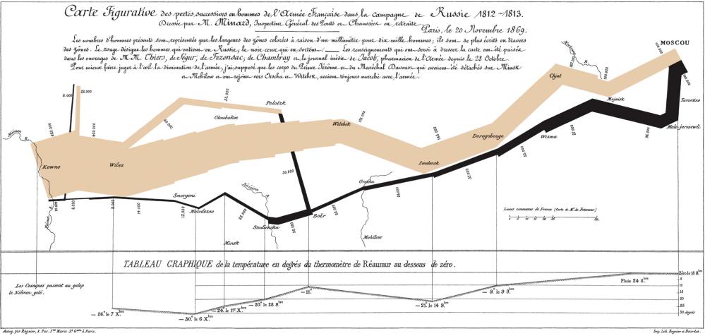 Analytical Graphing lets start with the best graph ever made Probably the best statistical graphic ever drawn, this map by Charles Joseph Minard portrays the losses suffered by Napoleon's army in the
