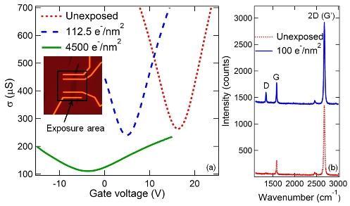 FIG. 1. (a) Measured graphene conductivity as a function of back gate voltage after various doses of electron-beam irradiation for a graphene device on a SiO 2 /Si substrate (sample A ).