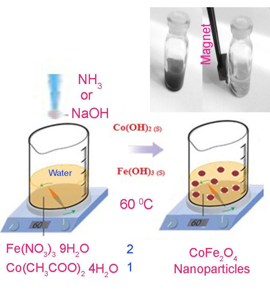 318 M. Salavati-Niasari et al./ JNS 4 (2014) 317-323 chemical synthesis methods, such as precipitation, sol-gel, hydrothermal are used to produce cobalt ferrite.