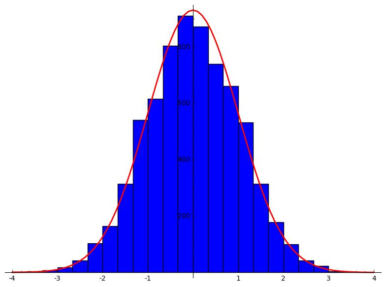 Distribution of -coefficients, large d E = 11A1, m = 49063009, L is the field of degree 7001 in Q(µ m ): The red