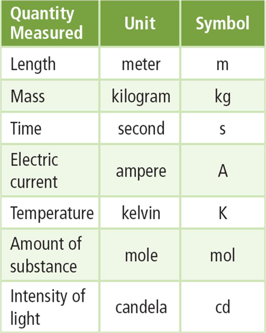 Metric System We use the metric system in science!