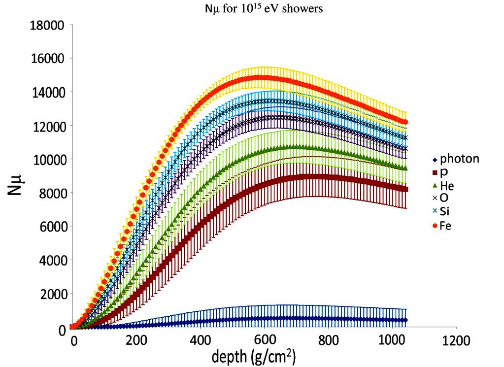 32 D Purmohammad IJPR Vol. 13, No. 3 Figure 1. (color online) Longitudinal profile of number of muons in 10 15 ev showers initiated by different particles.