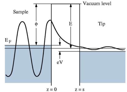 The tunnelling effect! Transmission probability of electrons between two materials > 0 " Low barrier width # High electric field: field emission, I! exp(v) # Small distance between electrodes: STM, I!