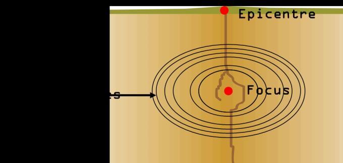 Earthquakes Step 1. At convergent and conservative plate boundaries, plates are moving past each other. Step 2. Friction occurs as the plates get stuck. Step 3. Pressure builds up over time. Step 4.
