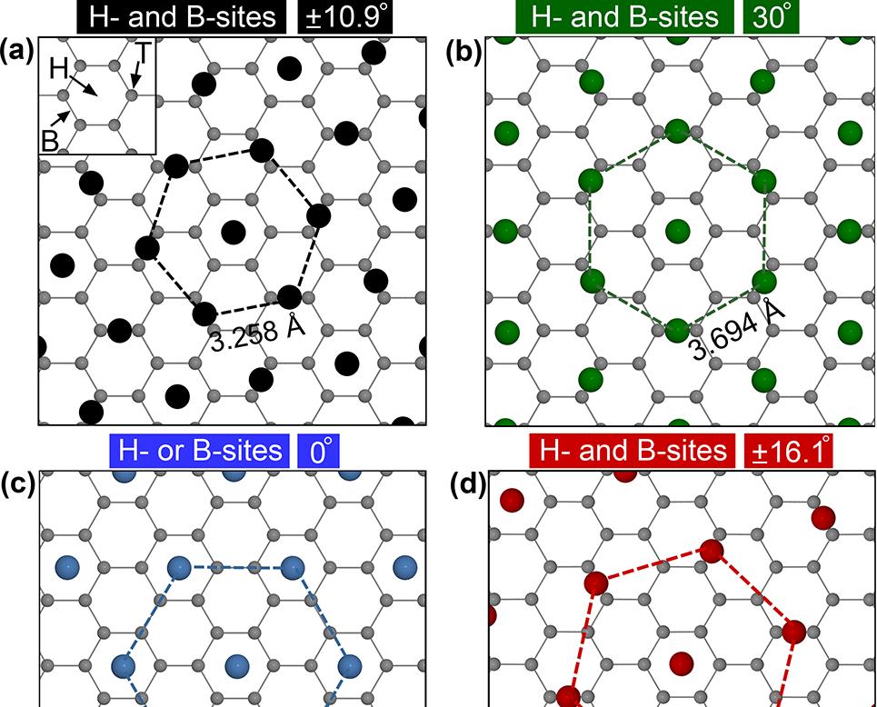 22 Motivation (cont d) Lattice matched: GaN, ZnO & InAs epilayer is possible InAsSb NWs on HOPG and monolayer graphene towards flexible and