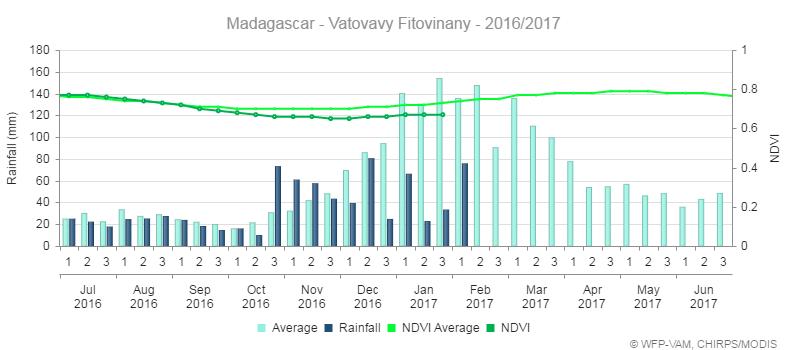 Madagascar: Pronounced dryness in current season Madagascar has been enduring drier than average conditions across most of the country during the current season.
