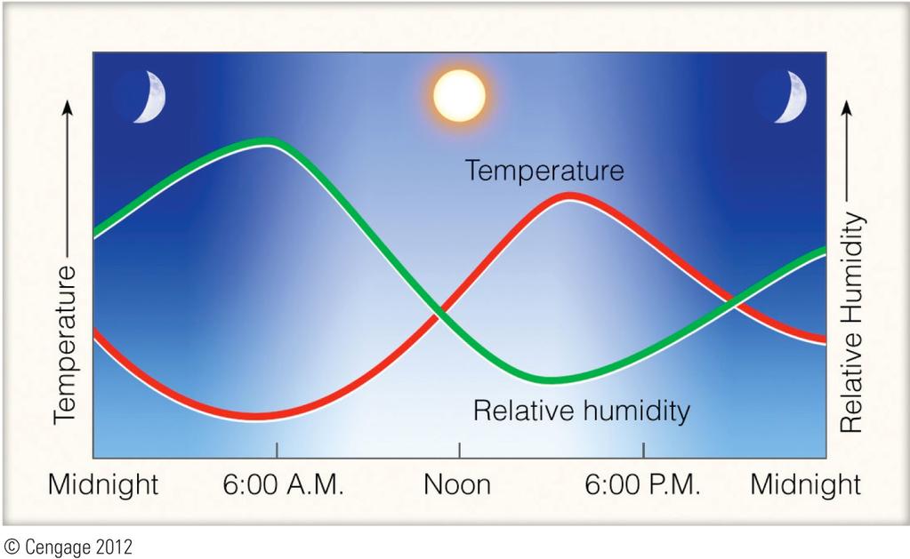 The relative humidity (RH) tells us how close the air is to being saturated but does not tell us directly how much water vapor is in the air (absolute humidity) or how much water vapor is required in