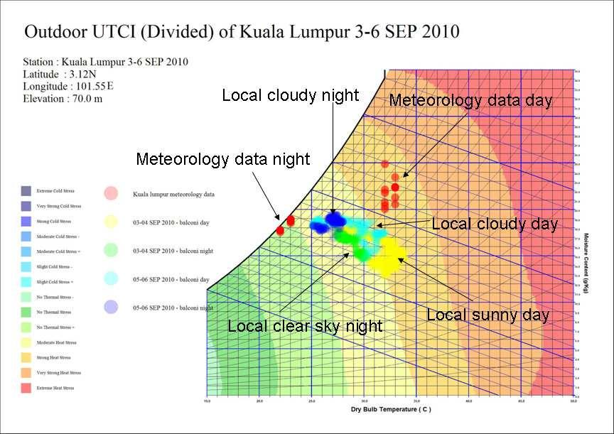 5. Meso, Local and Microclimate Analysis The meteorology station of Kuala Lumpur is considered here as the meso climate.