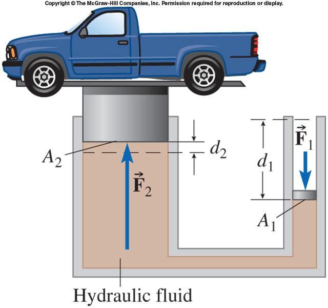 5. A hydraulic lift is lifting a car that weighs 14 kn. The area of the piston supporting the car is A, the area of the other piston is A 1, and the ratio A /A 1 is 108.5. How far must the small piston be pushed down to raise the car a distance of.