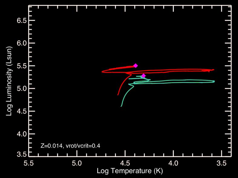Rotating massive star evolution models at solar metallicity Z=0.