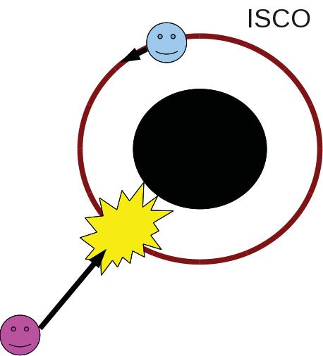 Figure 1. Left panel: The near-horizon collision of an ISCO particle plunging from the ISCO. Right panel: The collision of an ISCO particle at the radius of the ISCO 4.