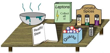 The Recipe for the Universe The Standard Model Quarks Electrons