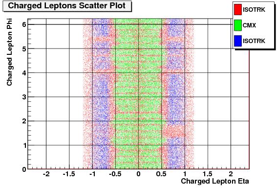 Charged Lepton Improvement Cylindrical detector rolled on a plane Y axis: 0-2Pi X axis 0 for half height Dark blue, Green muons Light blue