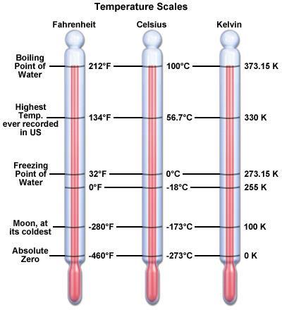 The Kelvin Temperature Scale: Links T to