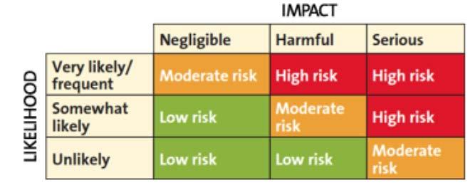 Building a Risk-Based System Five questions that everyone in the lab should be able to answer: 1. What are the most important chemical (GHS) and process (physical) hazards associated with this work?