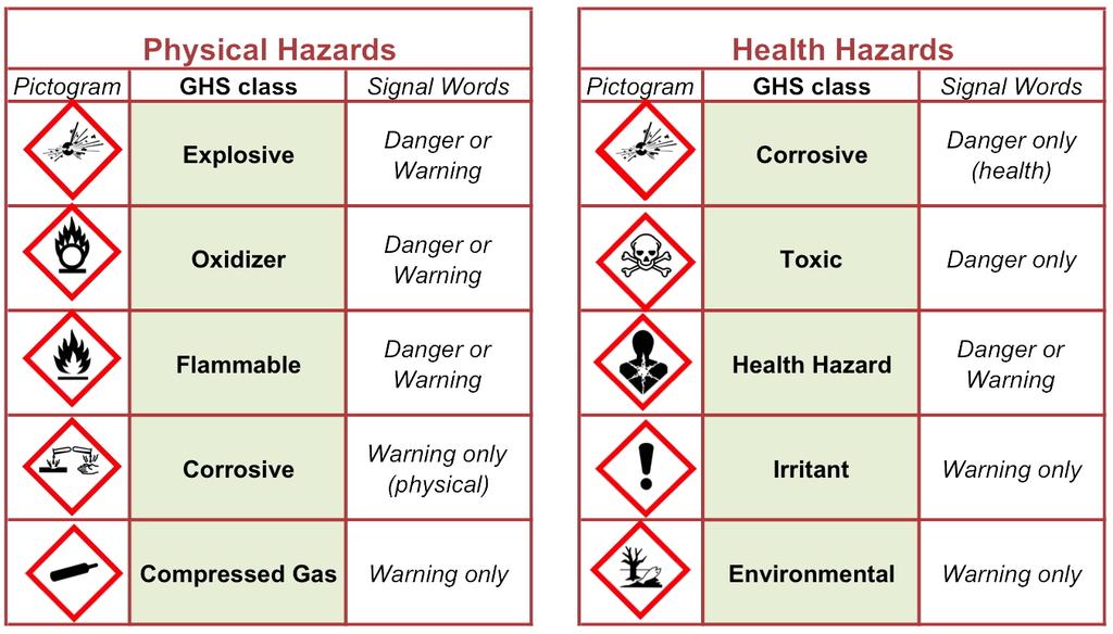 Question 1: What are the Chemical and Process Hazards?