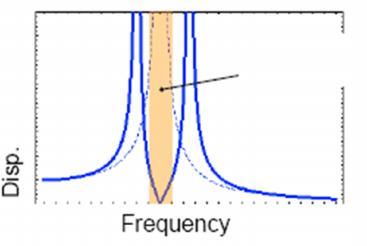 Vibration absorber is applied to the machine whose operation frequency meets its resonance frequency as shown in Fig.7.1.