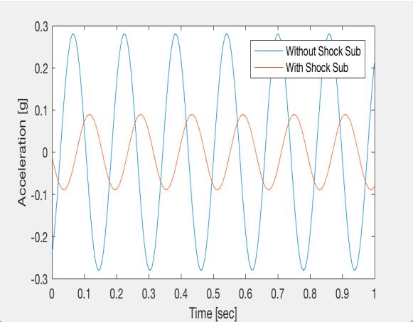 68 Fredrik Fang Liland & Mesfin Belayneh Figure 5a: Axial acceleration for 40000lb/in. spring constant at shock sub. Figure 5b: Axial acceleration for 0000lb/in.