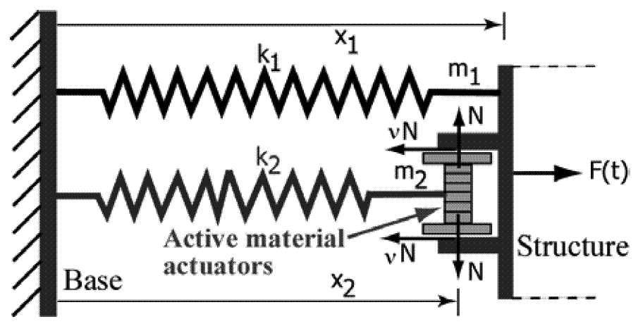 3.4. Smart spring absorber 7 controller decides at which amount each actuator has to be turned on to generate a reaction force for neutralizing the vibration.
