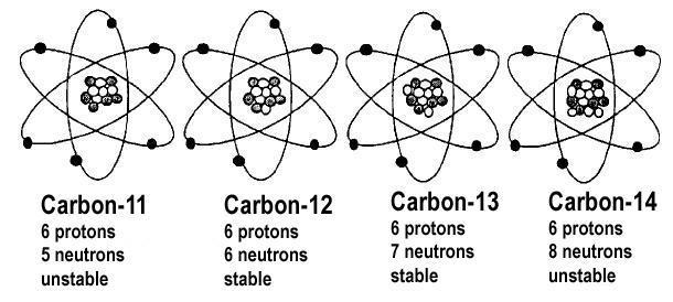 Isotopes Atoms with the same number of protons but different numbers on neutrons Example:
