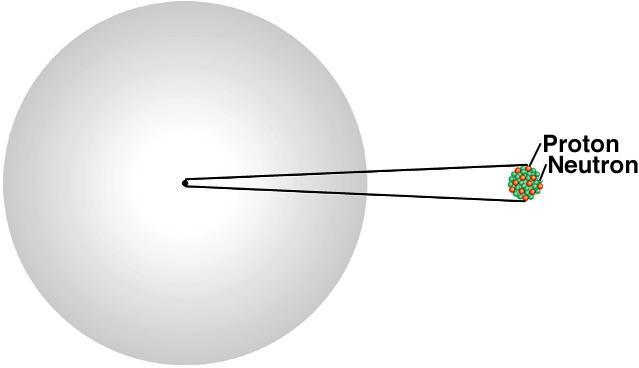 Rutherford s Model of the Atom atomic radius ~ 100 pm = 1 x 10-10 m nuclear radius ~ 5 x 10-3 pm =