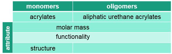 Figure 6: fraction of defect area in relation to the molar mass of various pure monomers and oligomers