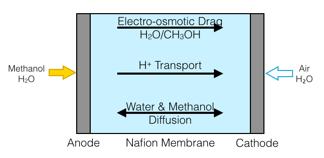 There has been recent work into the development of more active methanol oxidation catalysts 16, 24, 25.