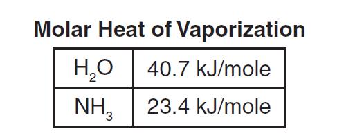 Solids, Liquids and Gases Water and ammonia have different molar heats of vaporization.