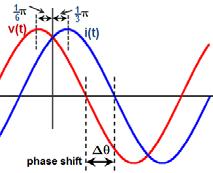 Chapter 0: Sinusoidal Steady-State Analysis Sinusoidal Sources If a circuit is driven by a sinusoidal source, after 5 tie constants, the circuit reaches a steady-state (reeber the RC lab with t τ).