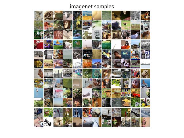 Figure 4: Samples from our ImageNet model. References [1] Anonymous. Image transformer. Under review at the International Conference on Learning Representations (ICLR), 2018. URL https://openreview.