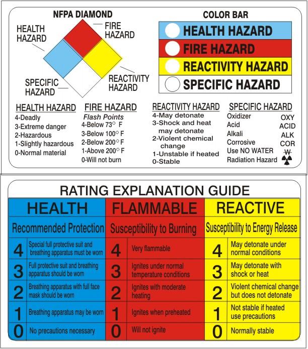 DOT and NFPA Labeling NFPA DIAMOND - FIRE HAZARD HEALTHAZARD FIRE HAZARD 4-Deadly 3-Extreme danger 2-Hazardous 1-Sllghtly hazardous 0-Normal material Flash Points 4-Below 73 F 3-Below 100 F 2-Below