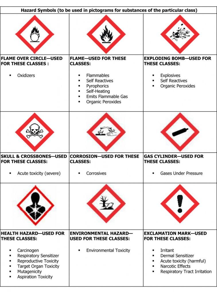 Hazard Symbols {to be used in pictograms for substances of the part icular class) <$> <$> <a> - GHS Pictograms FLAME OVER CIRCLE-USEO FLAME-USED FOR THESE EXPLODING BOMB-USED FOR FOR THESE CLASSES :