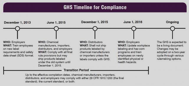 GHS & Revised Hazard Communication Effective Dates GHS Timeline for Compliance -? December 1, 2013 June 1, 2015 December 1, 2015 June 1, 2018?