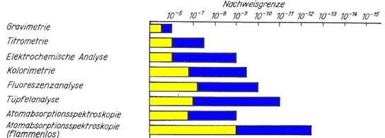 7) Applications of Nuclear Radiation in Science and Technique (7) Radioanalytical methods compared with conventional techniques Gravimetry Titrimetry Electrochemical methods Colorimetry Fluorescence