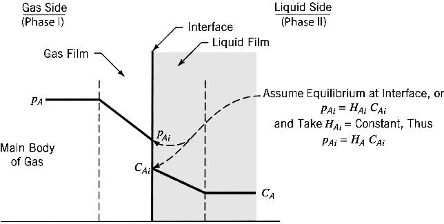 1.3 PHENOMENA AND CONCEPTS 13 Figure 1.6 Two films presentation of fluid fluid reactions.