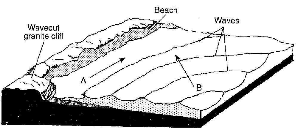 Letters A, B, C, D, and E represent locations in the area. 11. Base your answer to the following question on the diagram below, which represents a shoreline with waves approaching at an angle.