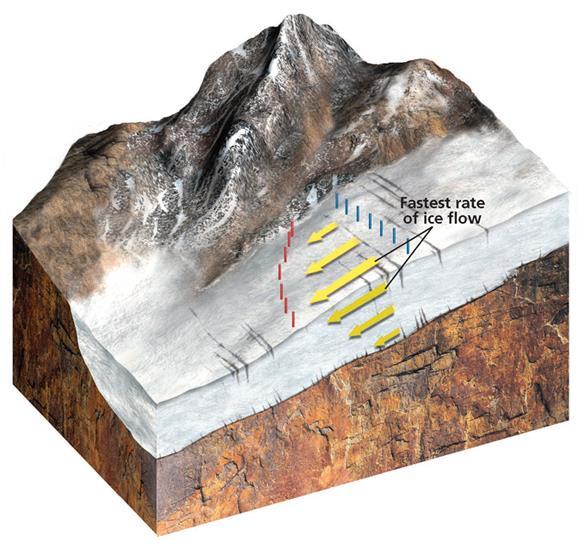 Movement of Glacier Gravity causes glaciers to flow downward, but
