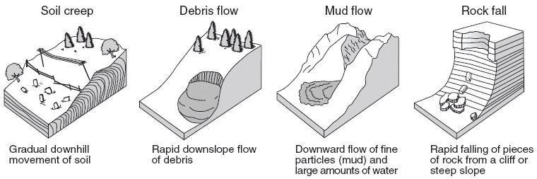 The diagram below shows the surface features of a landscape.