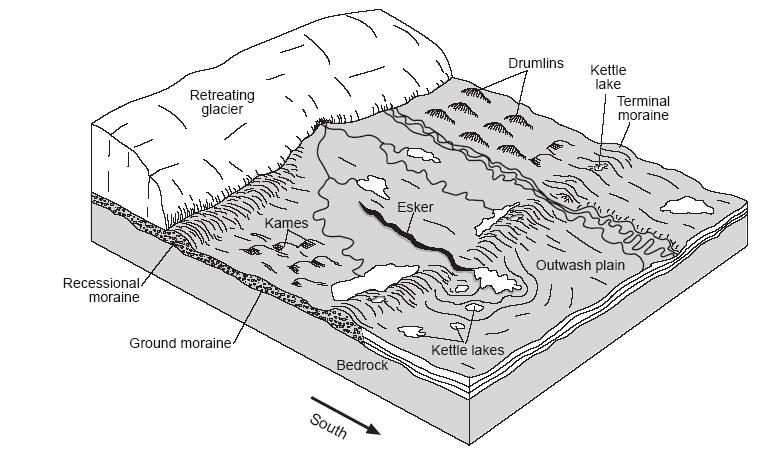 Glacial Erosion - large, very slow moving ice - form in high latitudes and high elevations - form when more snow falls in the winter than can melt in the summer - gravity causes glaciers to flow down