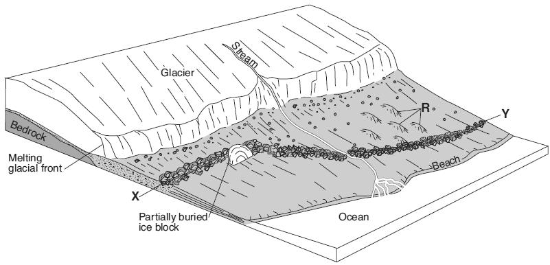 Base your answer to the question on the diagram below, which shows the edge of a continental glacier that is receding. R indicates elongated hills.