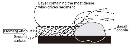 3. The cross section below shows the movement of wind-driven sand particles that strike a partly